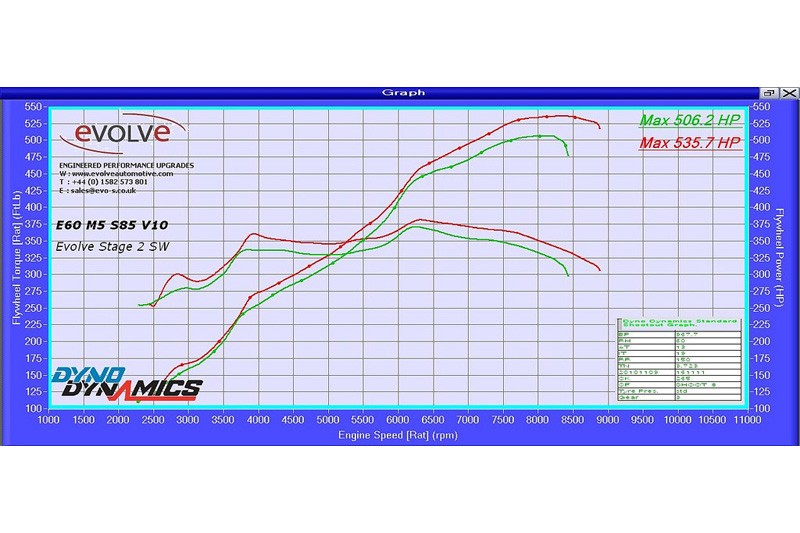 E60 M5 Leistungssteigerung